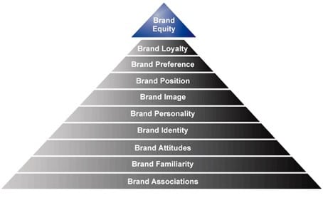 thesis on brand equity Brand equity is an asset of four dimensions that are brand awareness, brand associations, perceived quality and brand loyalty a. thesis on brand equity Brand equity is an asset of four dimensions that are brand awareness, brand associations, perceived quality and brand loyalty a.